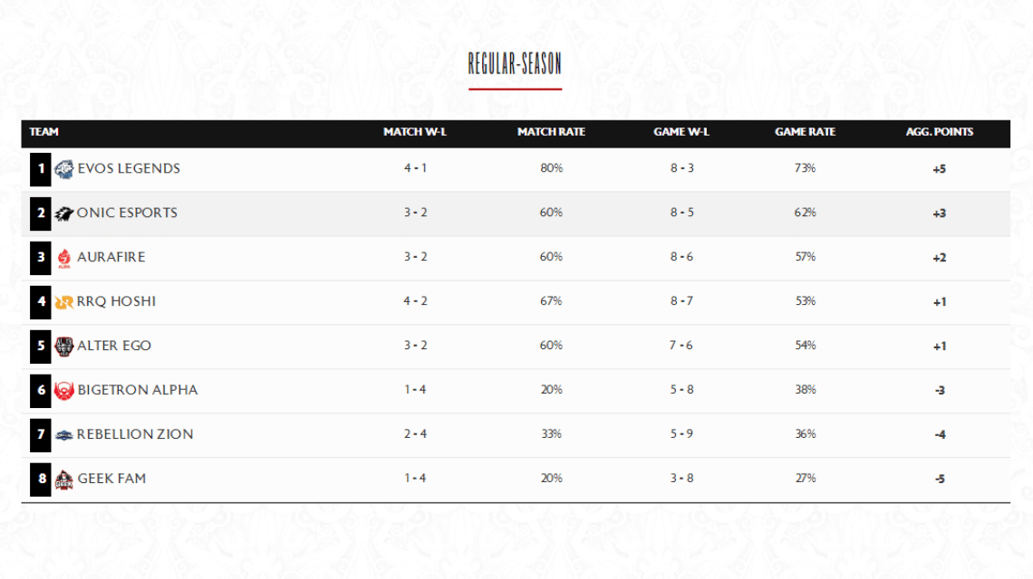 Rekap MPL S10 Klasemen Saat Ini