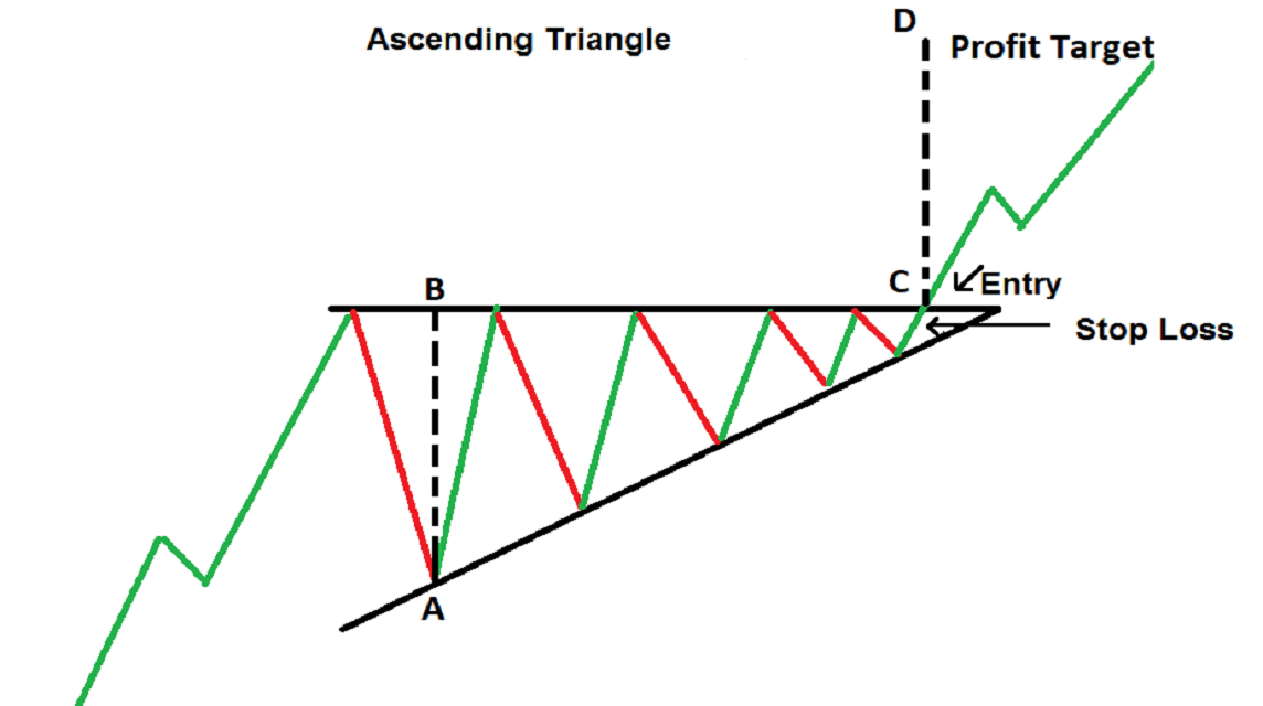 Ascending Triangle