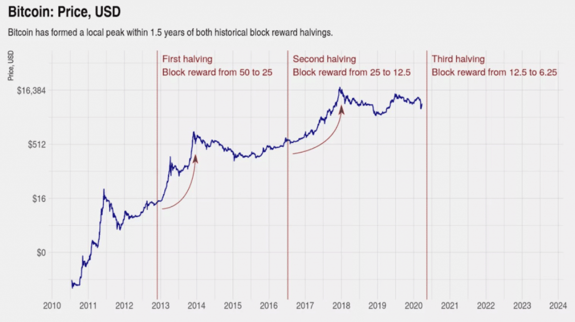 Chart What Is Bitcoin Halving