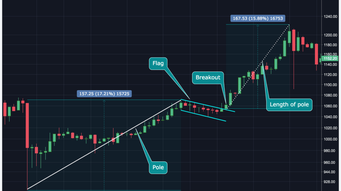 Contoh Bullish Flag