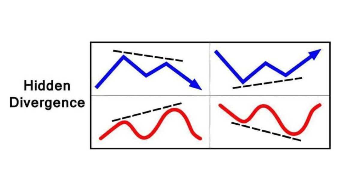 Verborgene Divergenz