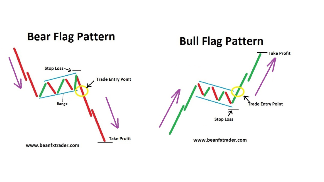 Types of Flag Patterns