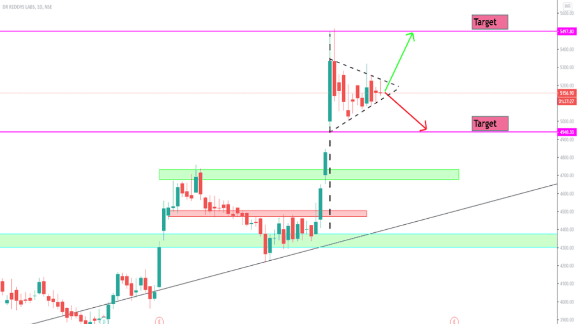 Makna Bullish Flag