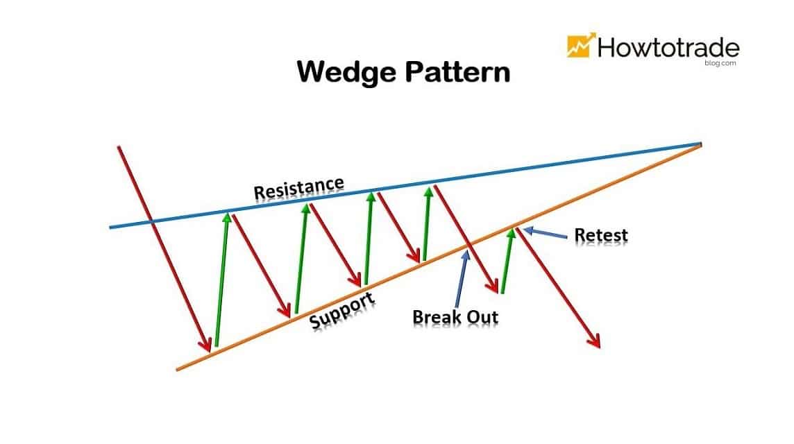 Patterns in the crypto world