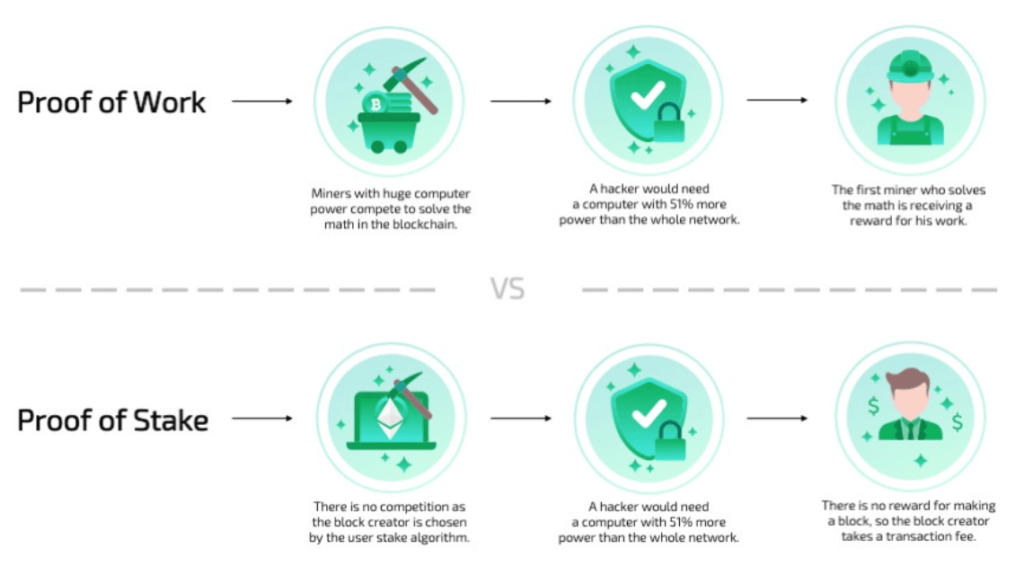Der Unterschied zwischen Proof of Stake und Proof of Work