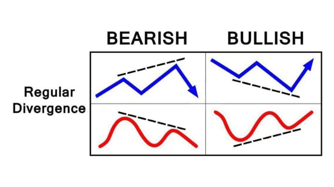 Regular Divergence