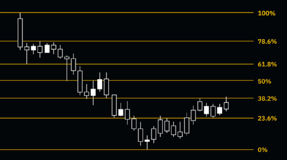 crypto fibonacci