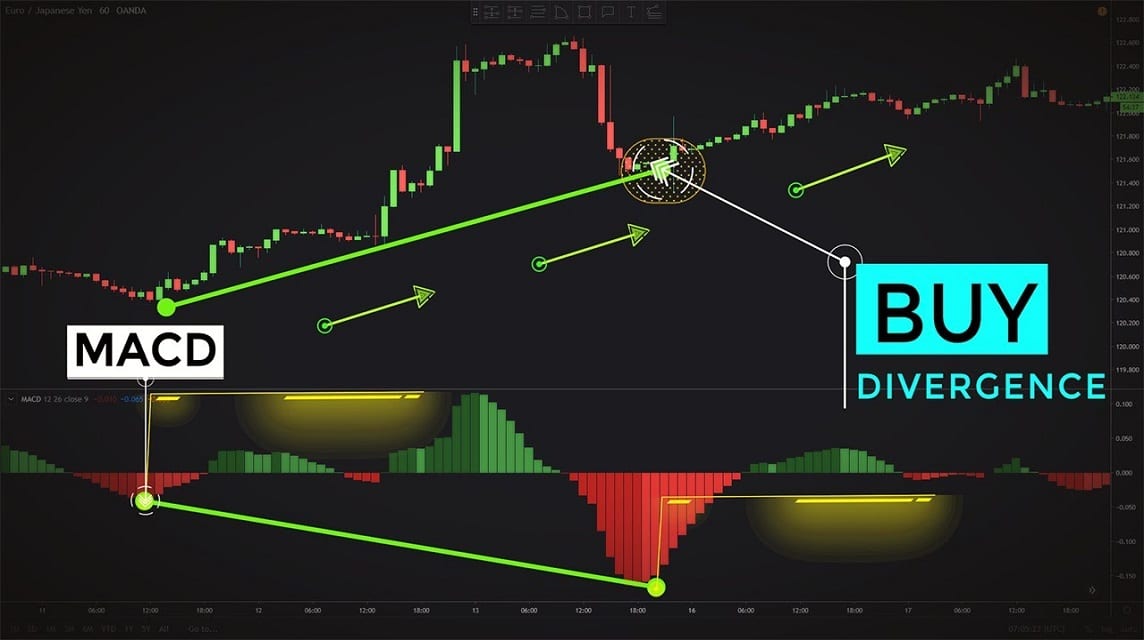 Bullish divergence