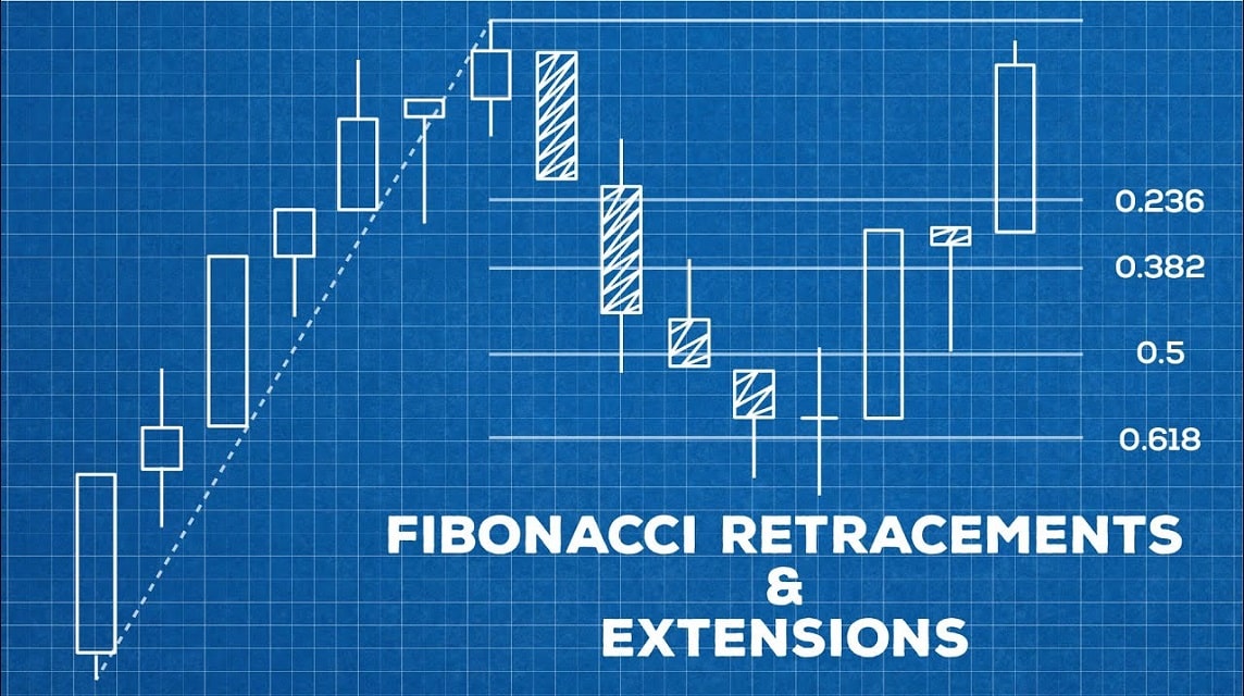 Fib retracements are