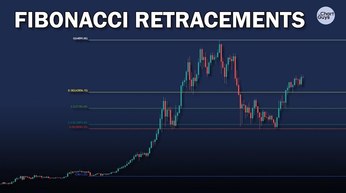 Fib retracements are