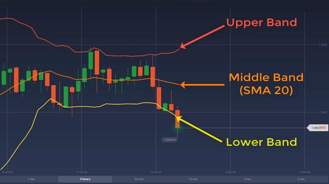 bollinger band