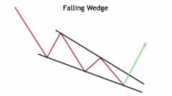 Falling Wedge in der Krypto-Welt verstehen