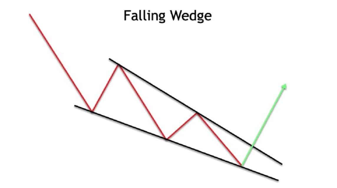 falling wedges