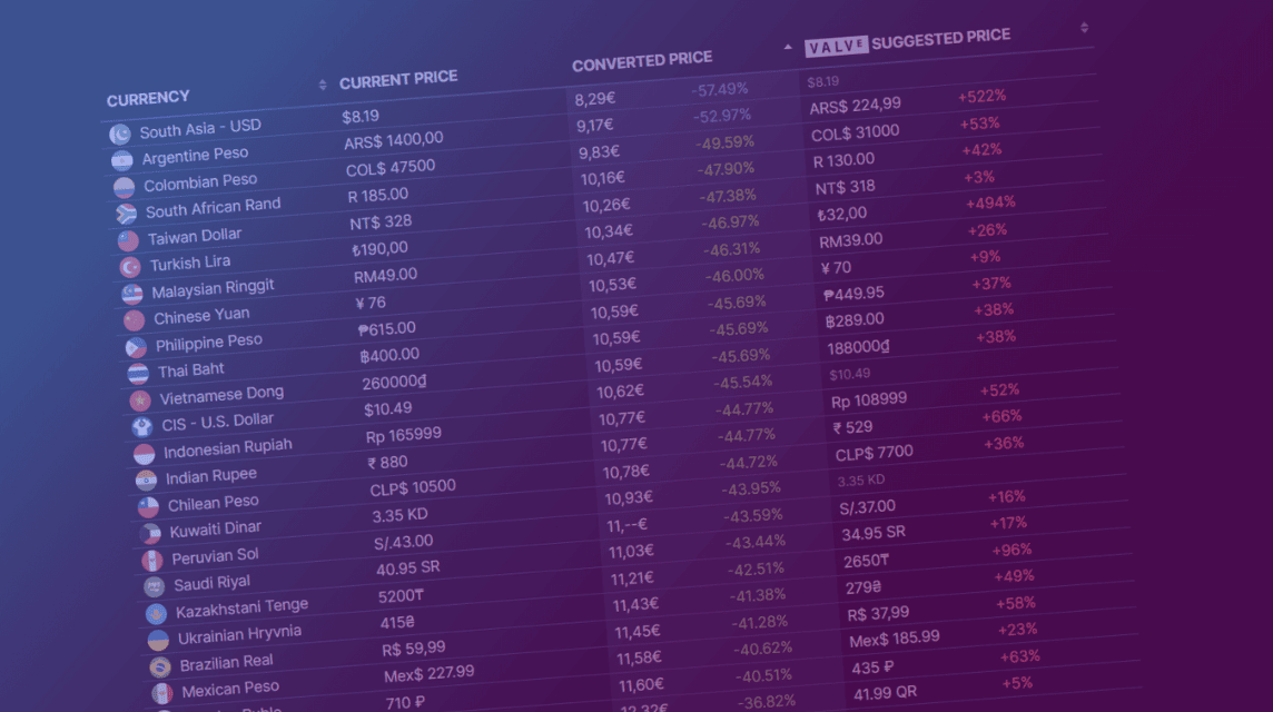 Currency Steam Price Changes