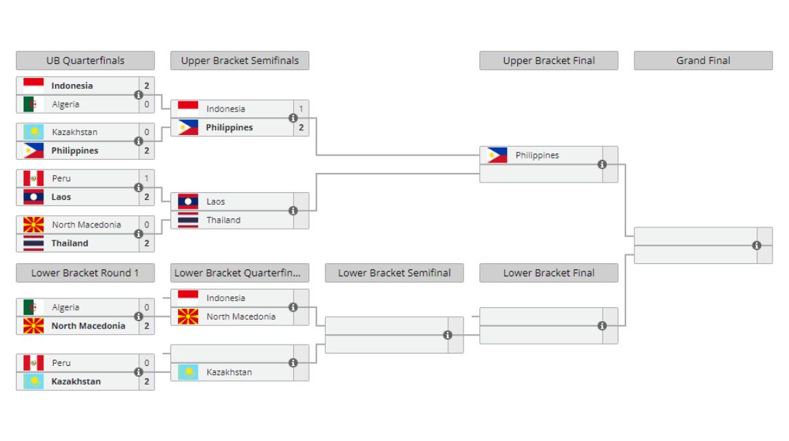 現在の Dota 2 IESF ブラケット