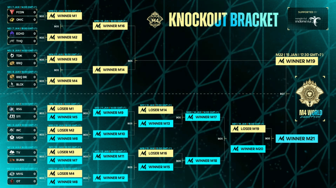 Bracket, Grand Final M4 Mobile Legends, 