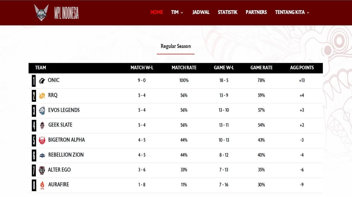 Klasemen Sementara MPL ID S11