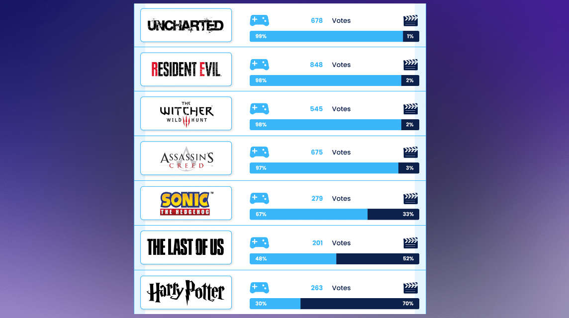 ゲームをテーマにした最高の映画と最低の映画